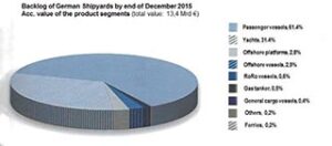 Grafische Darstellung des Auftragsbestands deutscher Werften.