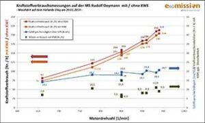 Grafische Darstellung der Kraftstoffverbrauchsmessung auf dem MT RUDOLPH DEYMANN mit und ohne KWE-System.