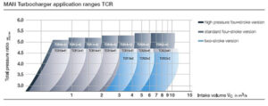 Baugrößen und Einsatzbereiche der MAN TCR-Turbolader.