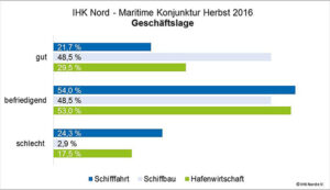 Diagramm zur Geschäftslage der Maritimen Wirtschaft im Herbst 2016