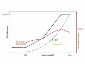 Leistungs-, Drehmomentdiagramm eines typischen Dieselmotors.