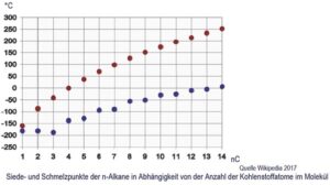 Siede und Schmelzpunkt der n-Alkane in Abhängigkeit von der Anzahl der Kohlenstoffatome im Molekül.