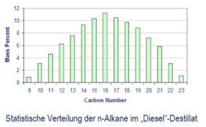 Statische Verteilung der n-Alkane im "Diesel"-Destillat.