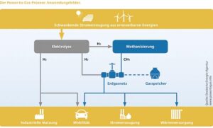 Anwendungsfelder für PowertoGas.