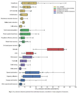 CO2 emission reduction potential from individual measures.