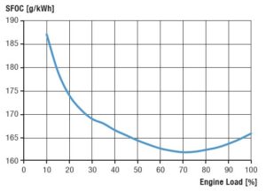 Specific fuel oil consumption versus engine load.