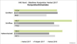 Konjunkturklimaindex 2017.