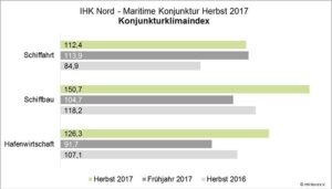 Konjunkturklimaindex 2017.