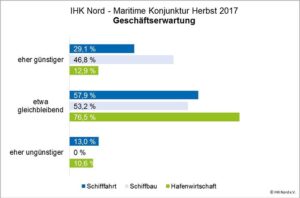 Geschäftserwartung für 2018.