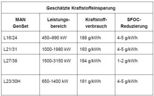 Geschätzte Kraftstoffeinsparungen an verschiedenen Motortypen.