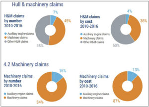 Hull & Machinery claims.