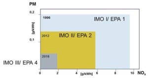 Emissionsstufe IMO Tier III.