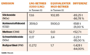 Emissionen im Vergleich