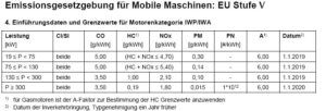 Übersicht Abgasgrenzwerte nach der neuen Stufe V für die Binnenschifffahrt