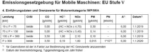 Übersicht Abgasgrenzwerte nach der neuen Stufe V für die Binnenschifffahrt