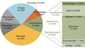 Primärenergieverbrauch in Deutschland