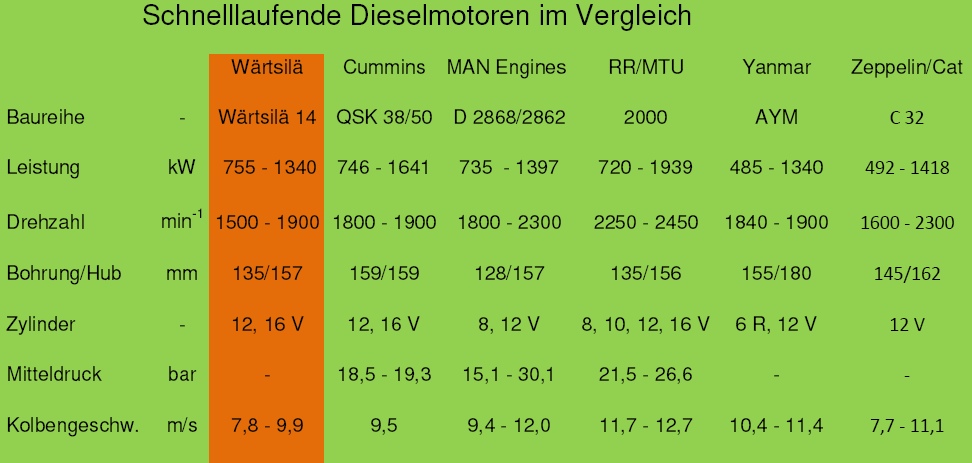 Motoren im Vergleich