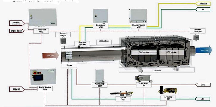 Abgasnachbehandlungsanlage für Dieselmotoren von Hug Engineering