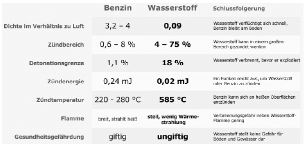 Vergleich Benzin / Waaerstoff