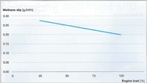 Unter Volllast hat der Motor den geringsten Methanschlupf