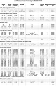 Tabelle 1, Gasmotoren 2020