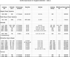 Tabelle 2, Gasmotoren 2020
